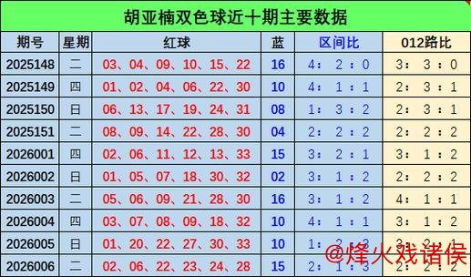 007期胡亚楠双色球预测：012路比详细解析
