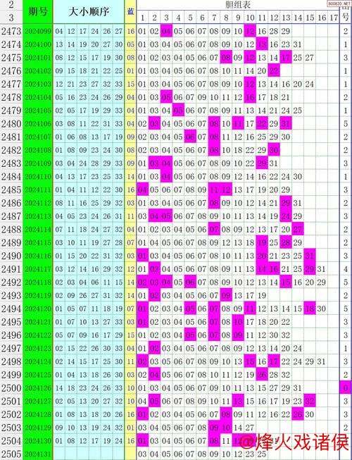 007期舞昭双色球预测：龙头凤尾号码推荐