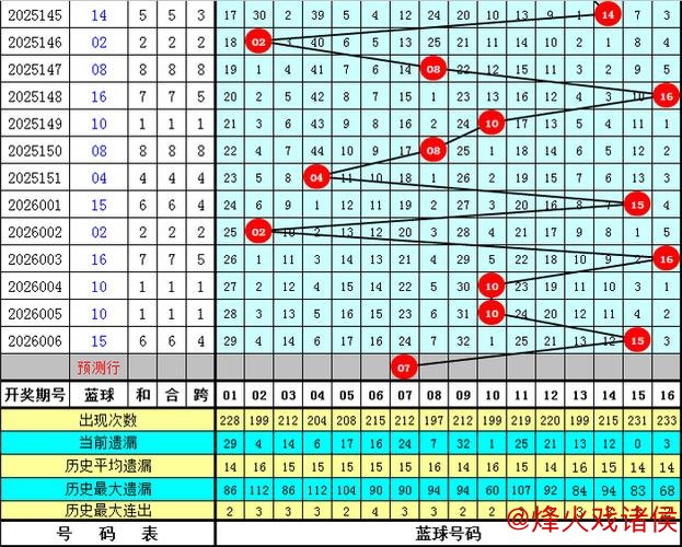007期舞昭双色球预测：龙头凤尾号码推荐