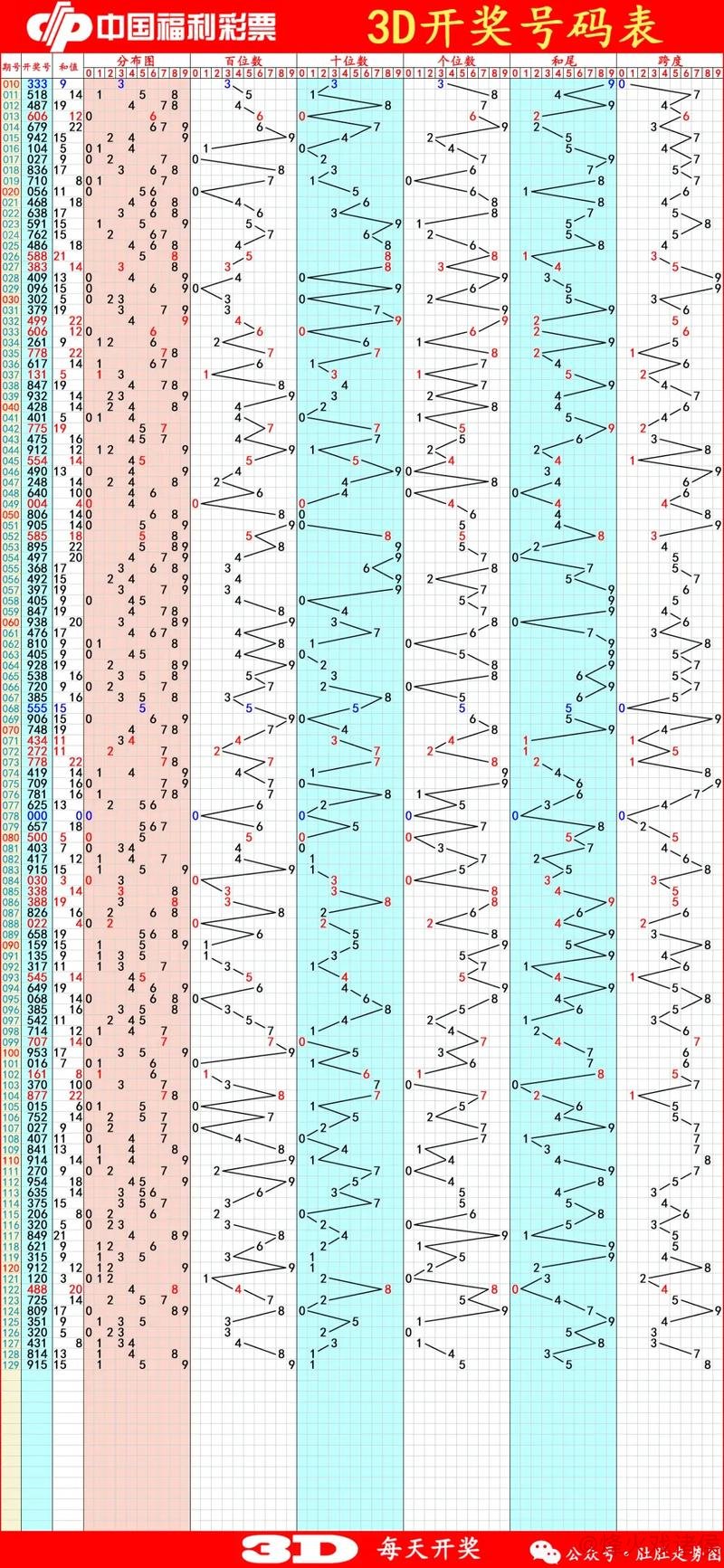 015期徐倩福彩3D预测：和值解析与奖号推荐