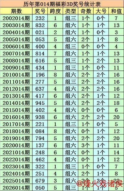 015期成毅福彩3D预测：直选5码复式推荐