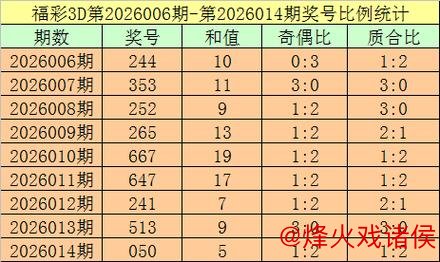 015期杨光福彩3D预测：直选定位号码分析