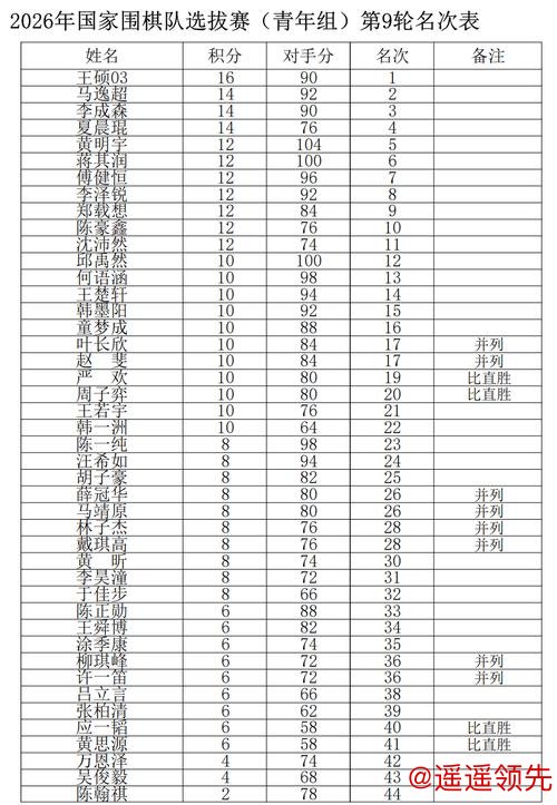 2026国家围棋集训队选拔赛结束 王硕方若曦等列头名