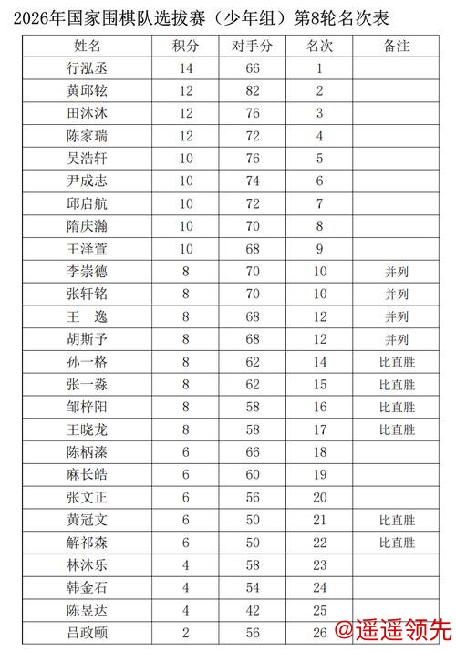 2026国家围棋集训队选拔赛结束 王硕方若曦等列头名